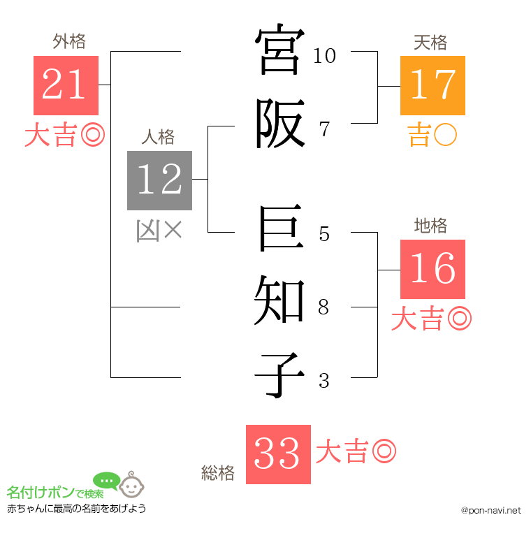 宮阪 巨知子さんの姓名判断結果