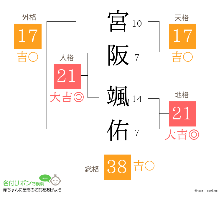 宮阪 颯佑さんの姓名判断結果
