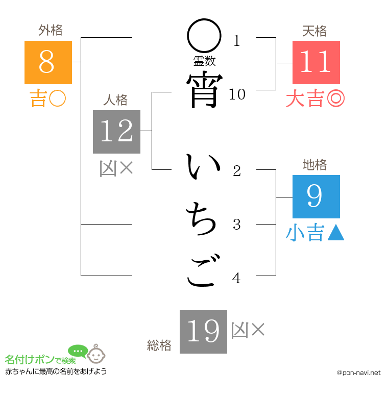 宵 いちごさんの姓名判断結果
