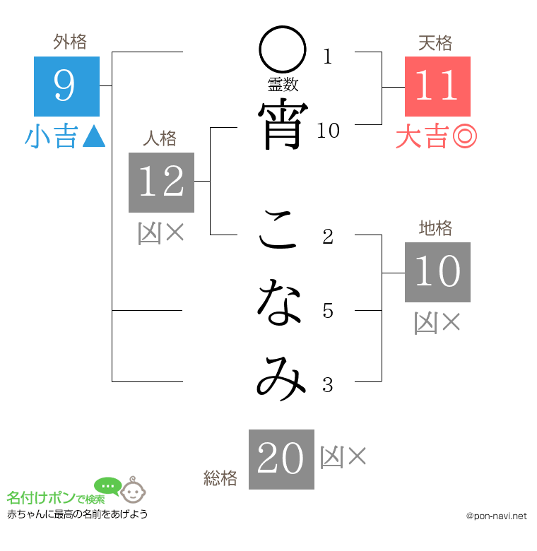 宵 こなみさんの姓名判断結果