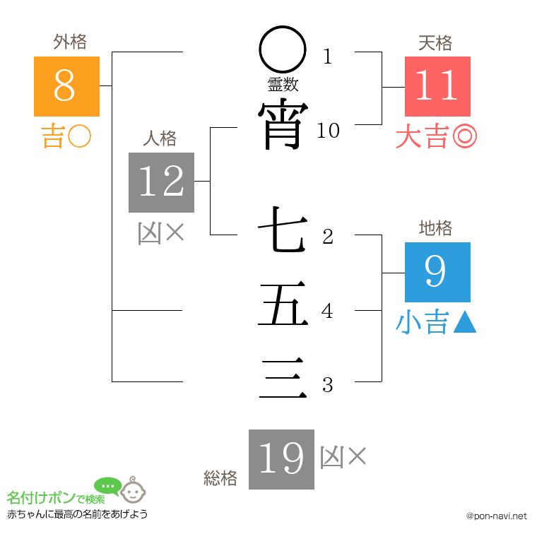 宵 七五三さんの姓名判断結果