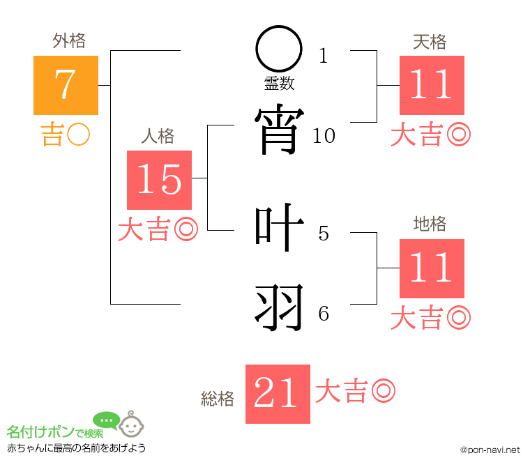 宵 叶羽さんの姓名判断結果