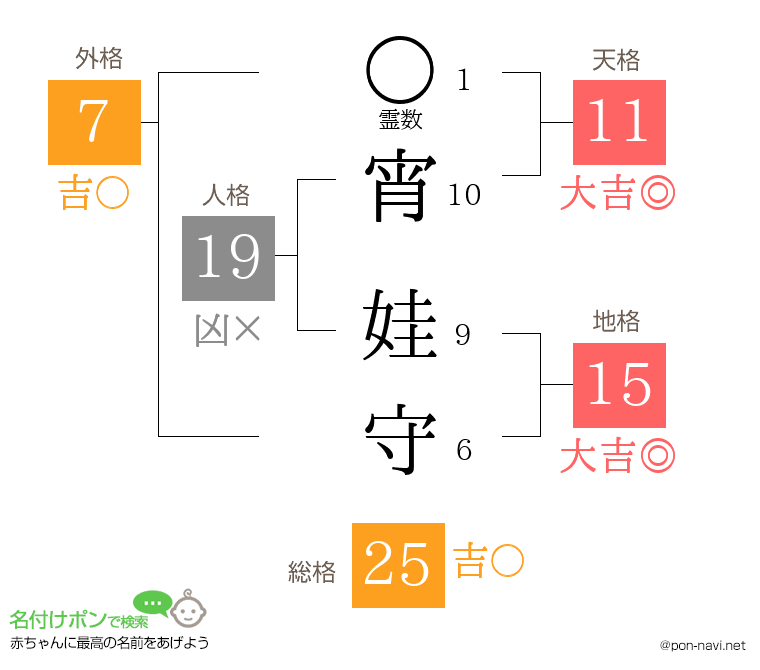 宵 娃守さんの姓名判断結果