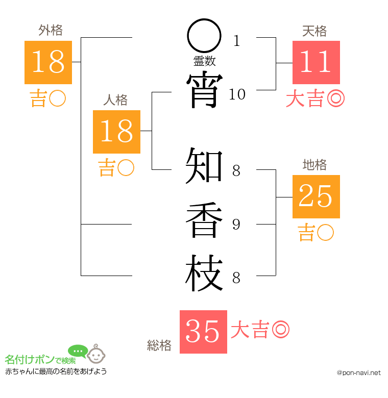 宵 知香枝さんの姓名判断結果