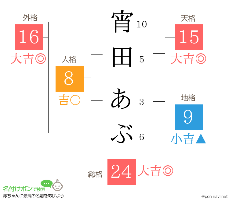 宵田 あぶさんの姓名判断結果