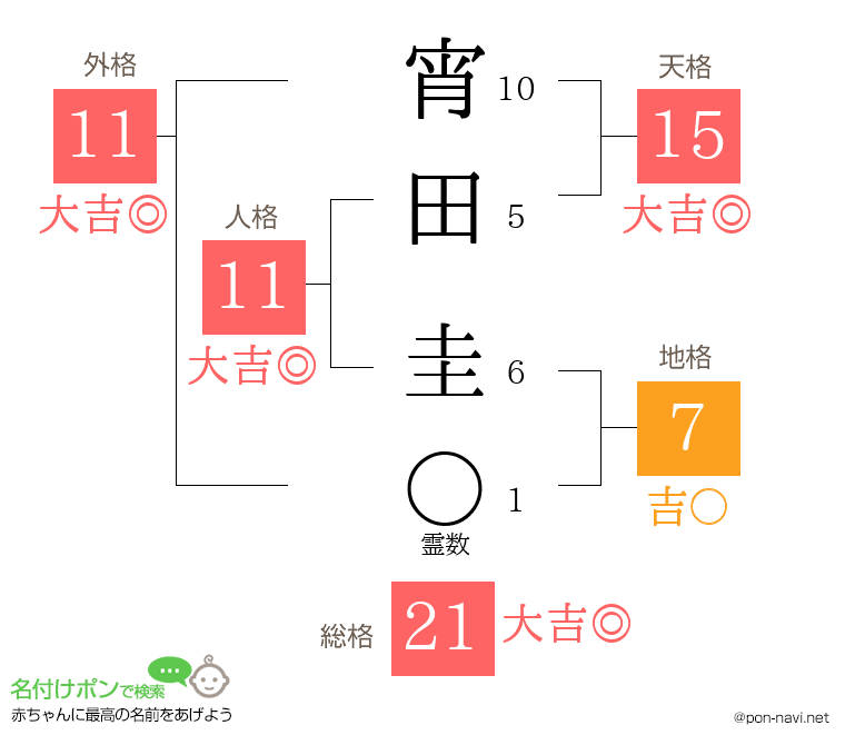 宵田 圭さんの姓名判断結果
