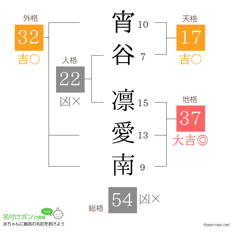 宵谷 凛愛南さんの姓名判断結果