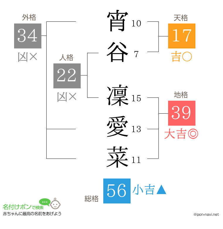 宵谷 凜愛菜さんの姓名判断結果