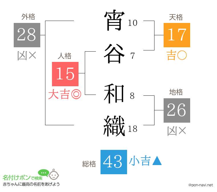 宵谷 和織さんの姓名判断結果