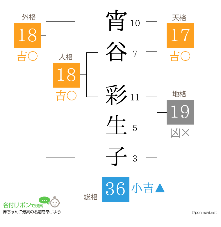 宵谷 彩生子さんの姓名判断結果