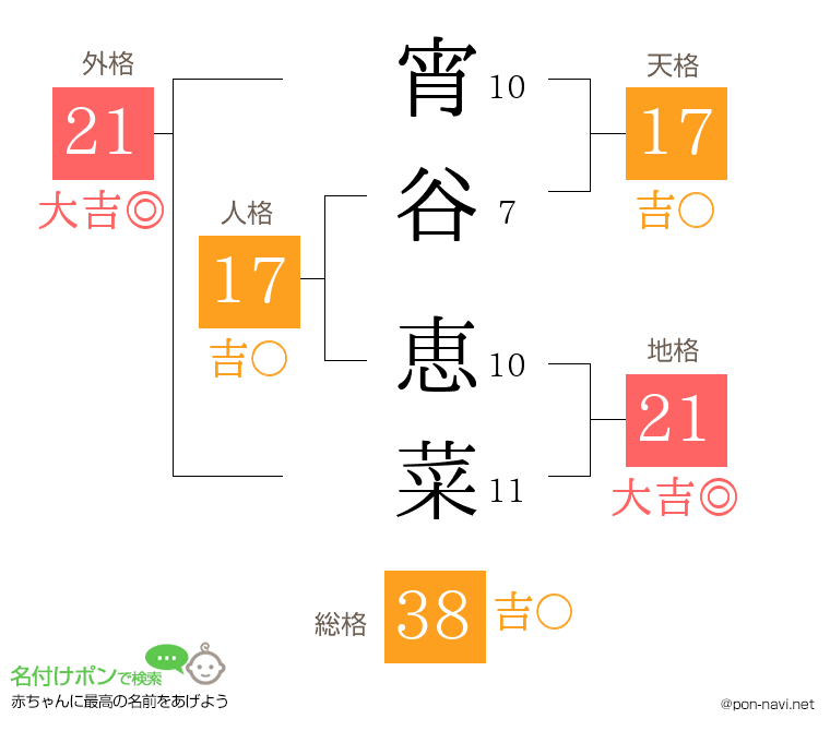 宵谷 恵菜さんの姓名判断結果