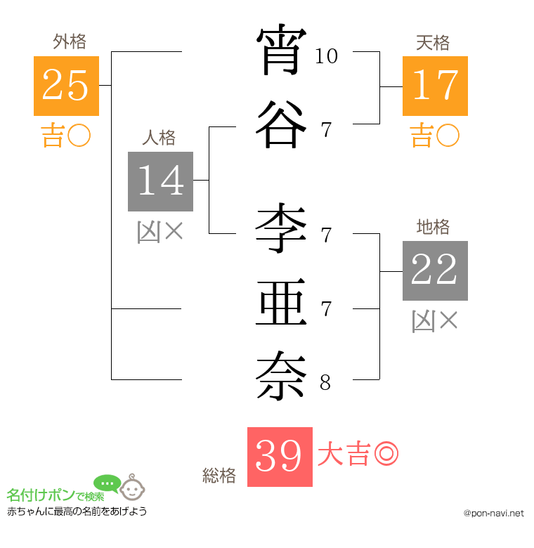 宵谷 李亜奈さんの姓名判断結果