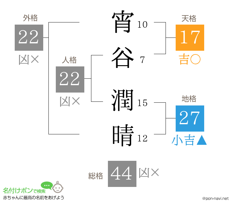 宵谷 潤晴さんの姓名判断結果