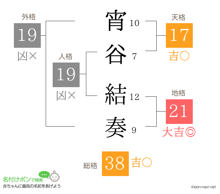 宵谷 結奏さんの姓名判断結果