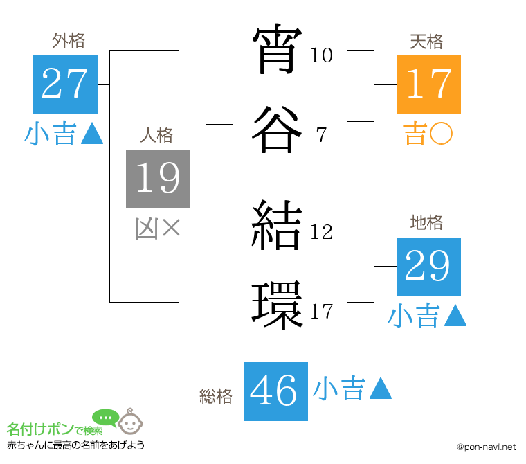 宵谷 結環さんの姓名判断結果