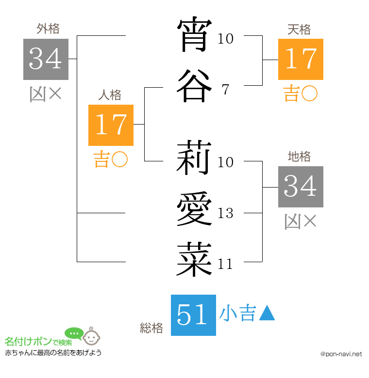 宵谷 莉愛菜さんの姓名判断結果