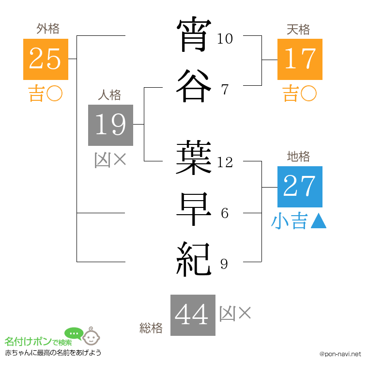 宵谷 葉早紀さんの姓名判断結果