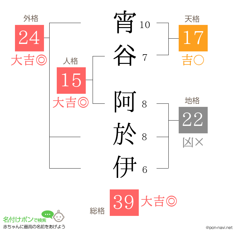 宵谷 阿於伊さんの姓名判断結果