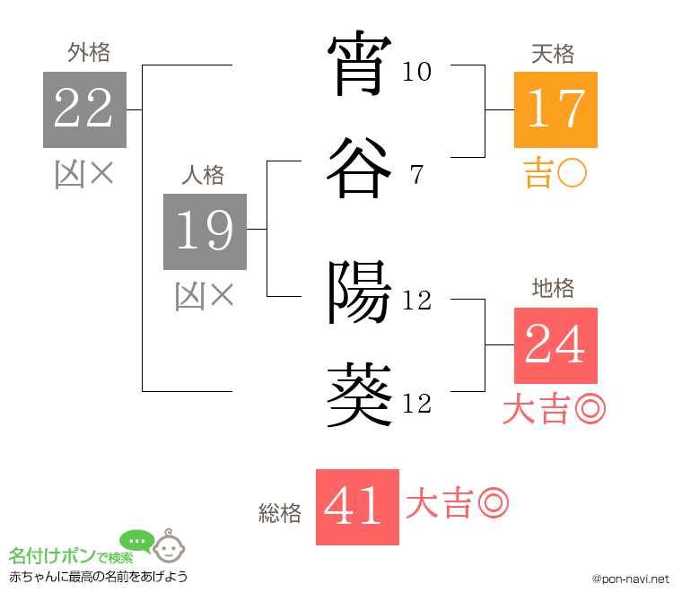 宵谷 陽葵さんの姓名判断結果