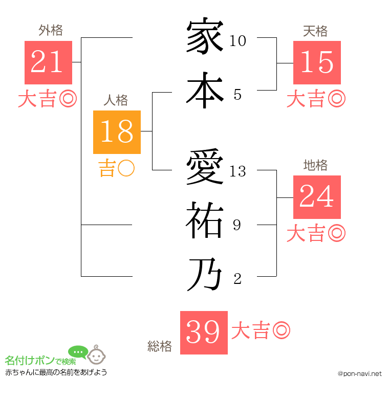 家本 愛祐乃さんの姓名判断結果