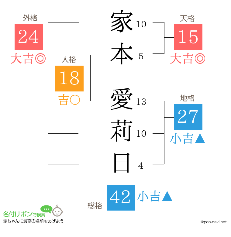 家本 愛莉日さんの姓名判断結果
