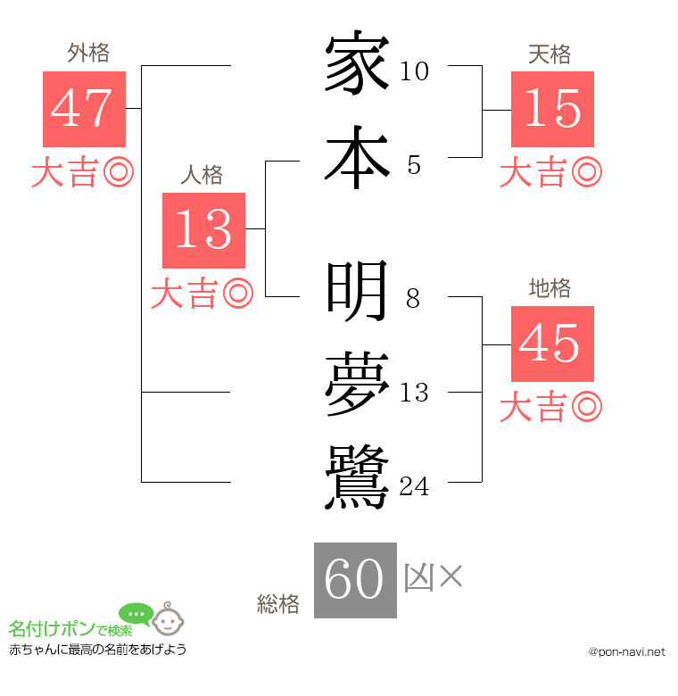 家本 明夢鷺さんの姓名判断結果