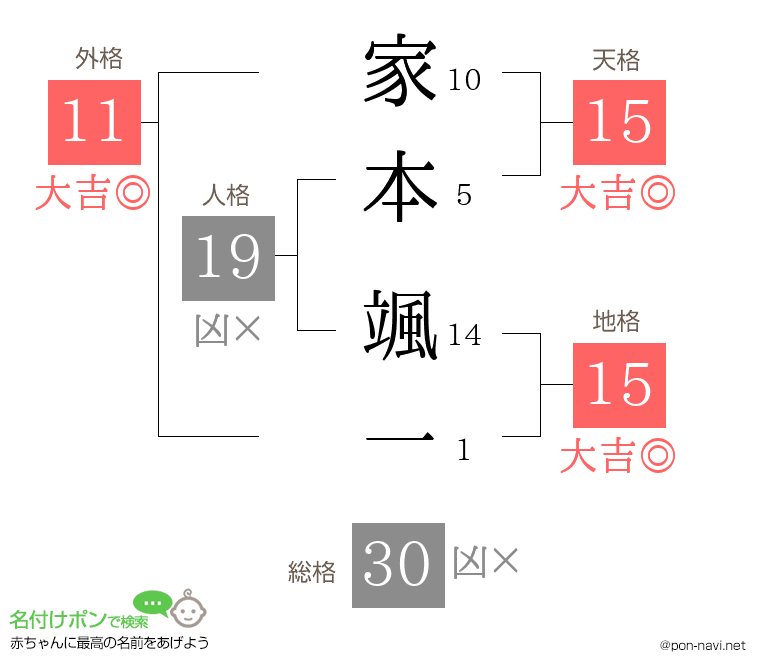 家本 颯一さんの姓名判断結果