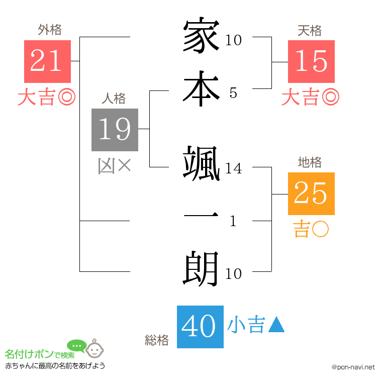 家本 颯一朗さんの姓名判断結果