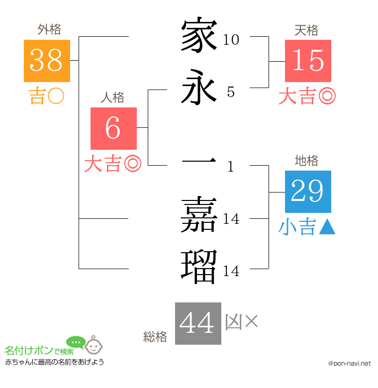 家永 一嘉瑠さんの姓名判断結果