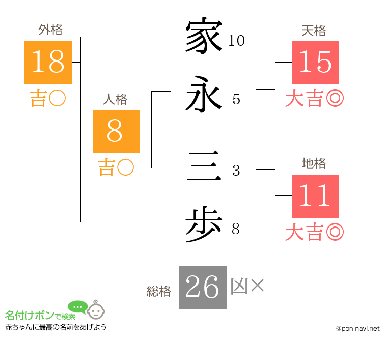 家永 三歩さんの姓名判断結果