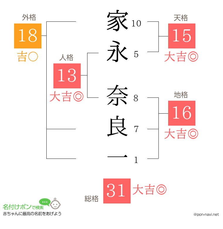 家永 奈良一さんの姓名判断結果