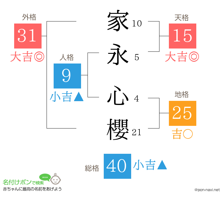 家永 心櫻さんの姓名判断結果