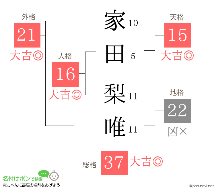 家田 梨唯さんの姓名判断結果