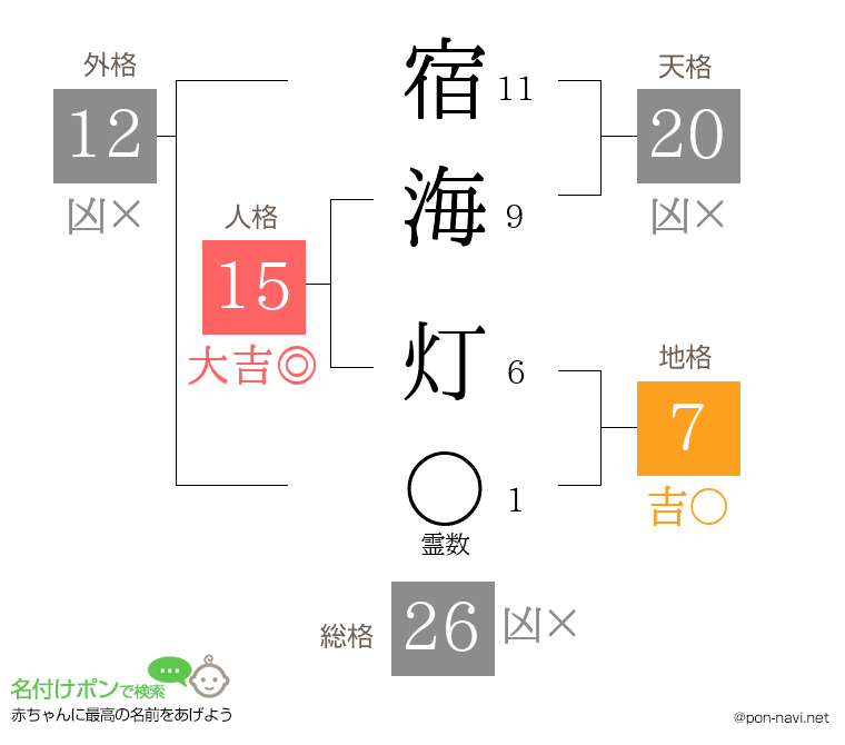 宿海 灯さんの姓名判断結果
