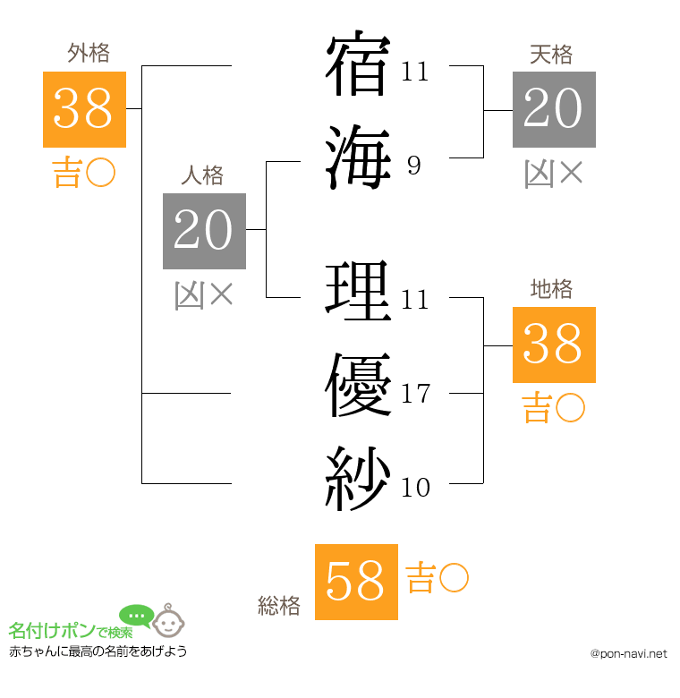 宿海 理優紗さんの姓名判断結果