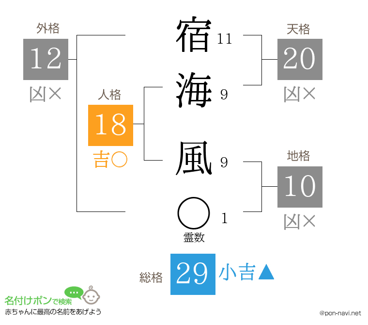 宿海 風さんの姓名判断結果