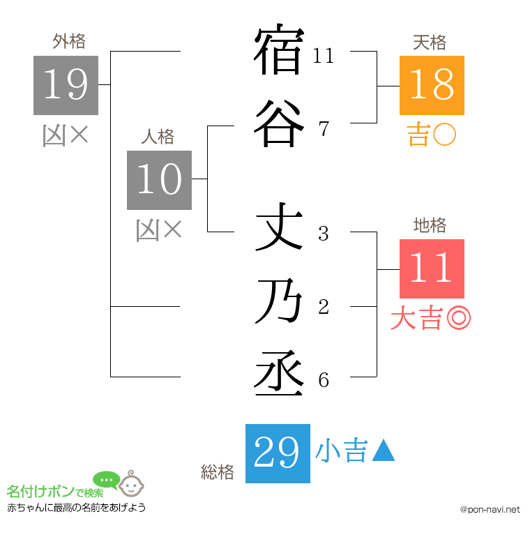 宿谷 丈乃丞さんの姓名判断結果