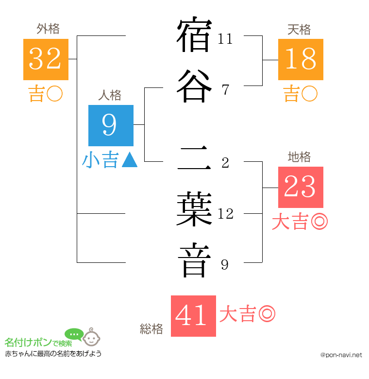 宿谷 二葉音さんの姓名判断結果