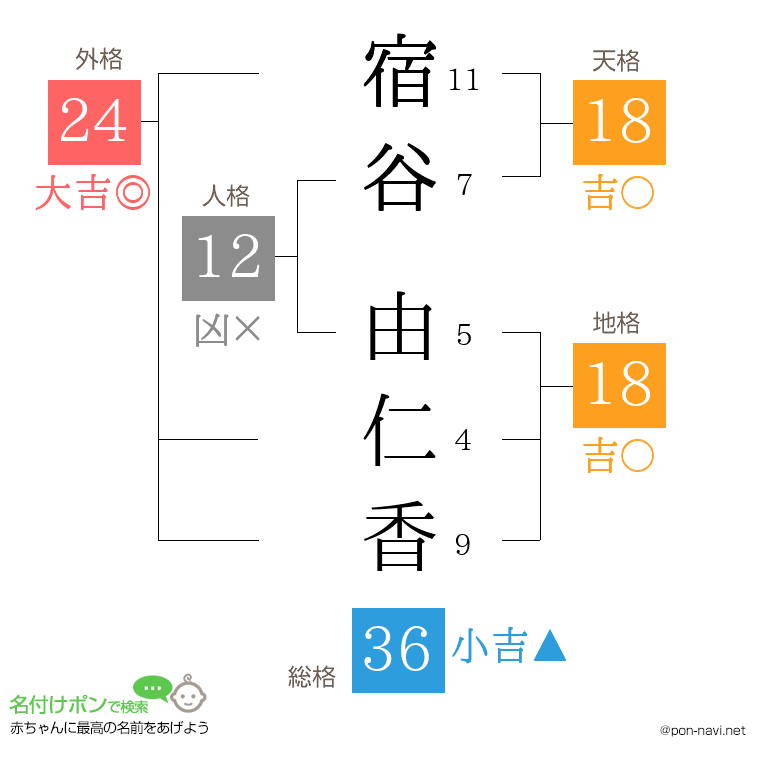 宿谷 由仁香さんの姓名判断結果