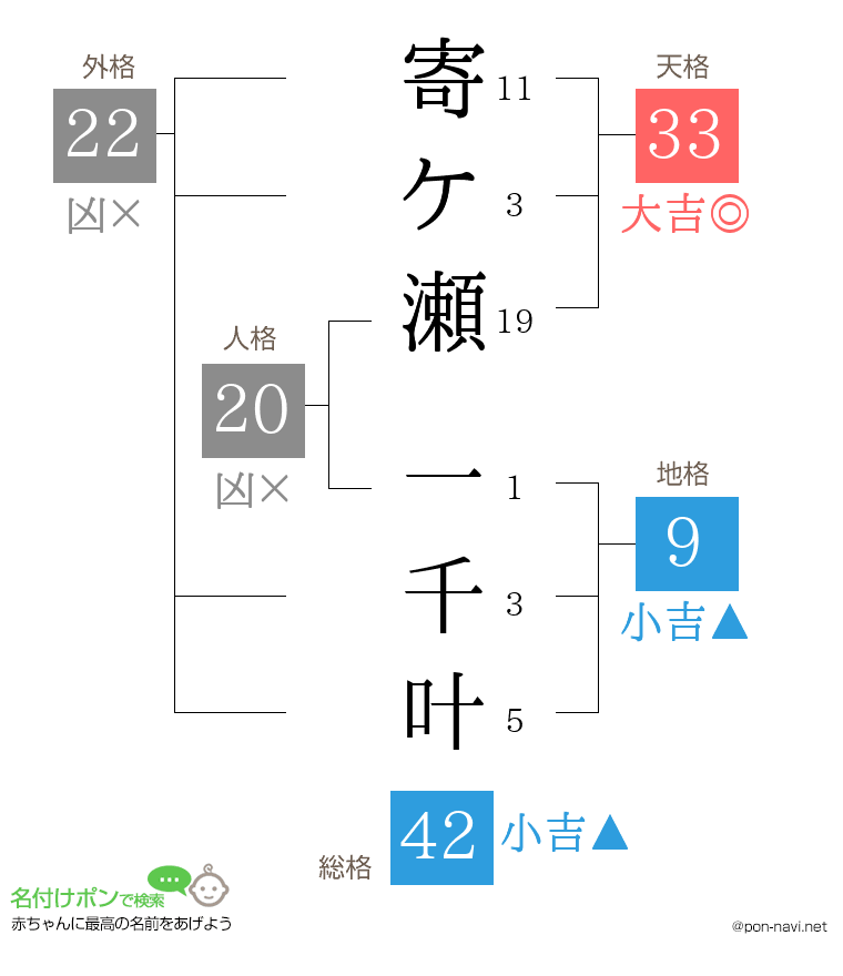 寄ケ瀬 一千叶さんの姓名判断結果