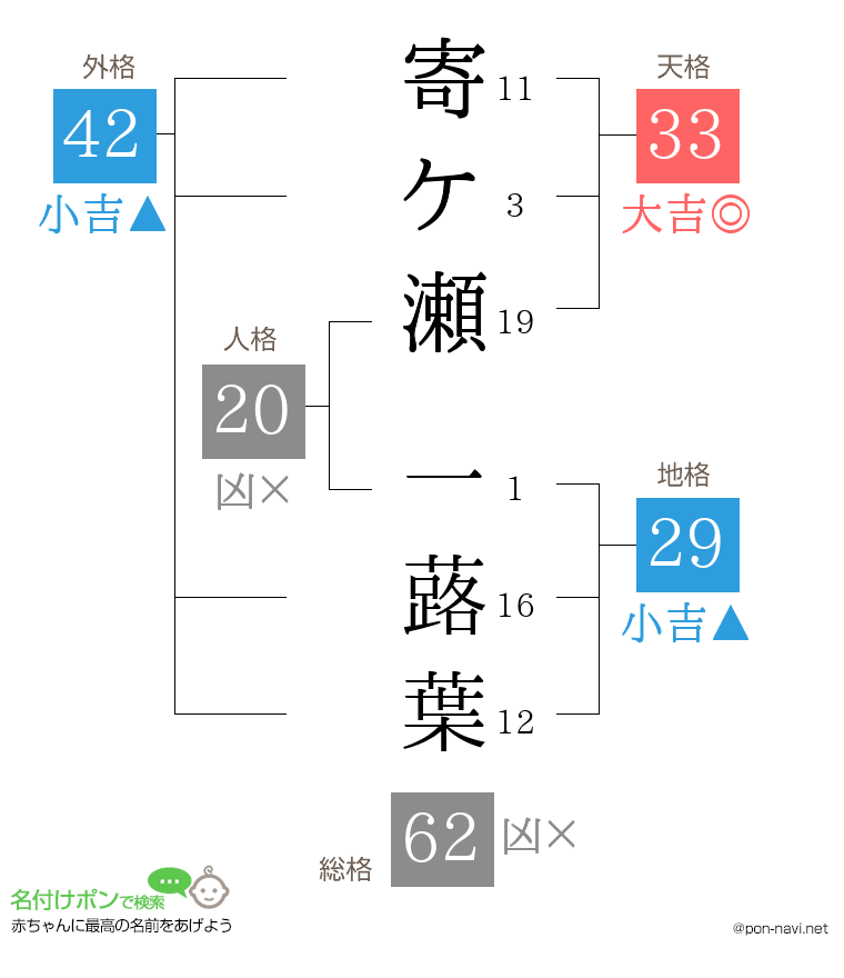 寄ケ瀬 一蕗葉さんの姓名判断結果