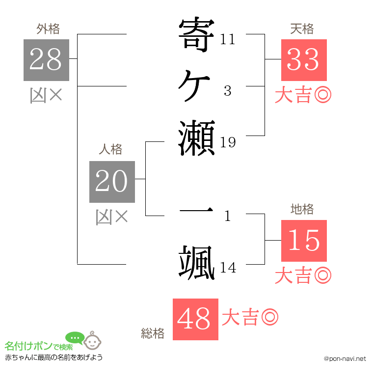 寄ケ瀬 一颯さんの姓名判断結果