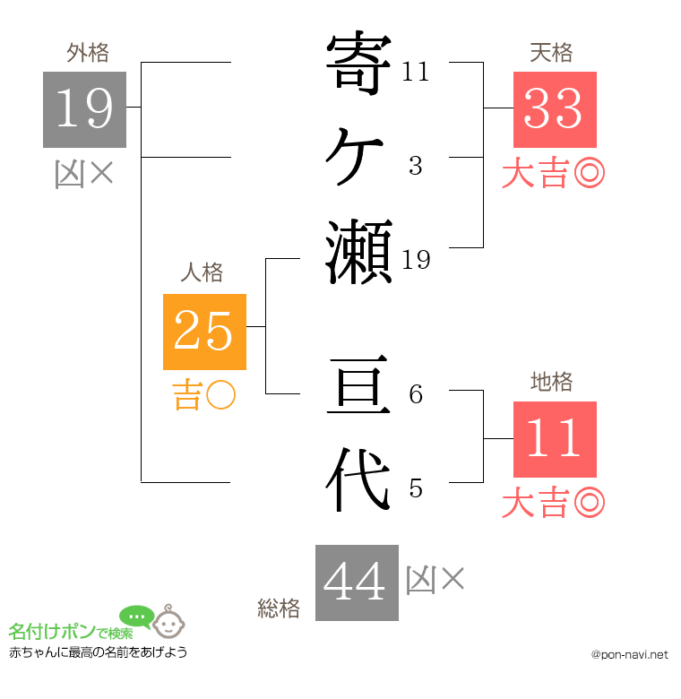 寄ケ瀬 亘代さんの姓名判断結果