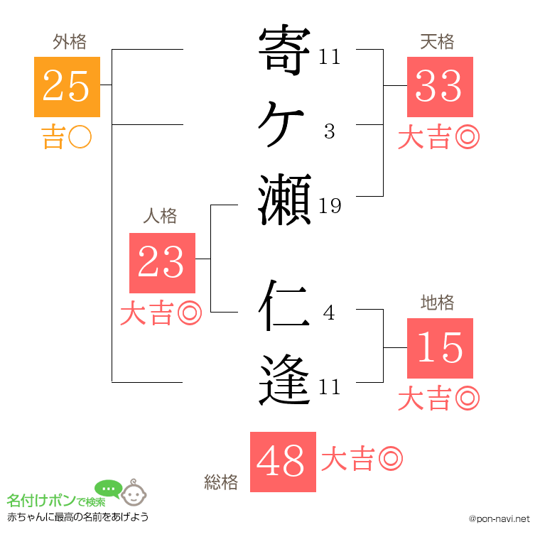 寄ケ瀬 仁逢さんの姓名判断結果