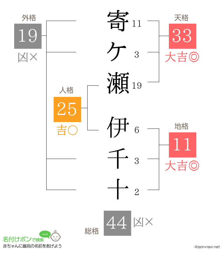寄ケ瀬 伊千十さんの姓名判断結果