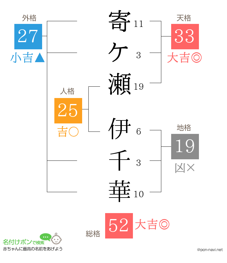 寄ケ瀬 伊千華さんの姓名判断結果
