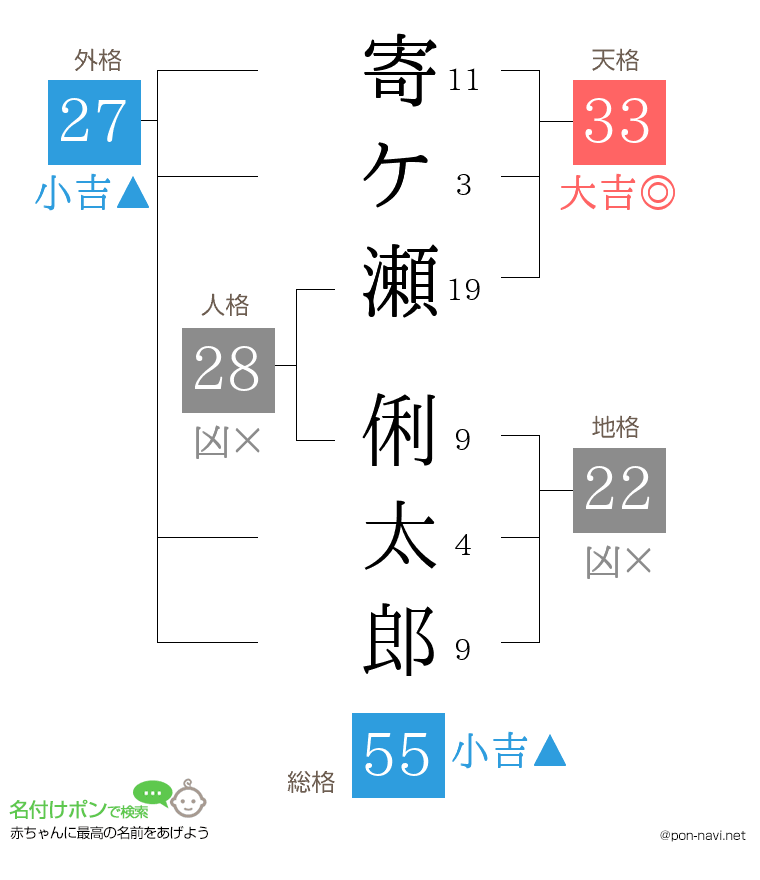 寄ケ瀬 俐太郎さんの姓名判断結果