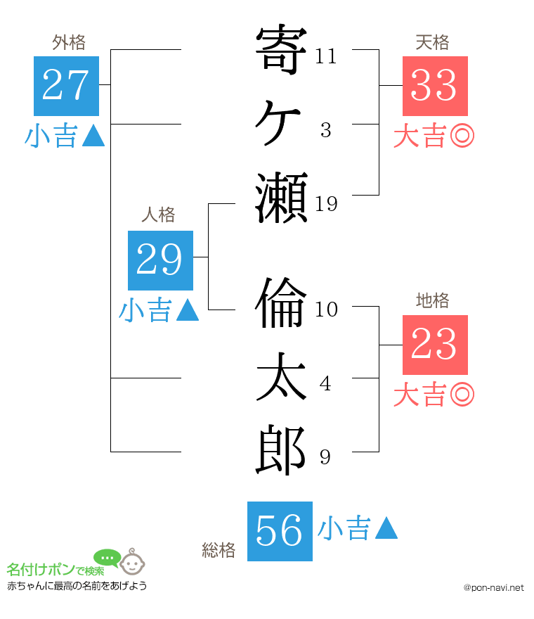 寄ケ瀬 倫太郎さんの姓名判断結果