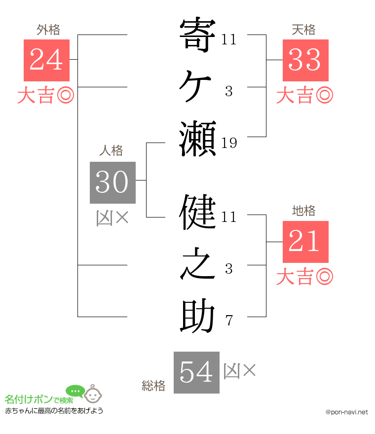 寄ケ瀬 健之助さんの姓名判断結果
