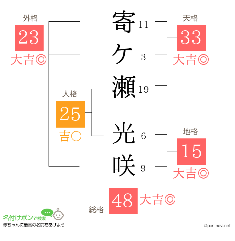 寄ケ瀬 光咲さんの姓名判断結果